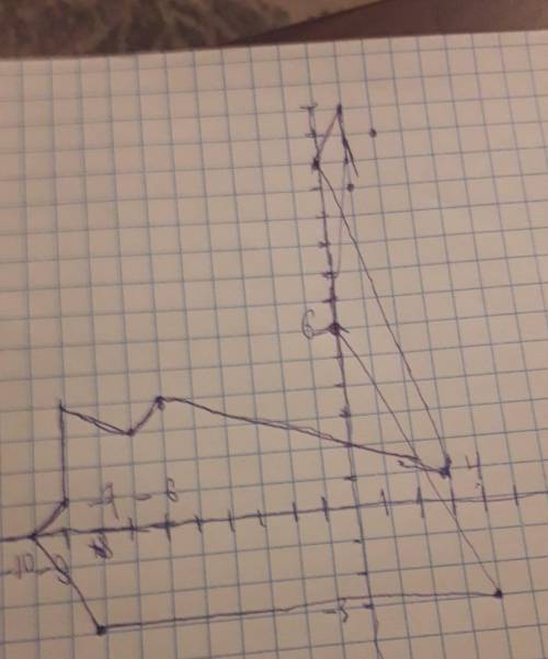 Начертить ! начертить лебедя по координатам (4; -3), (0; 6), (1; 112), (1; ; 12), (3; -6; -7; 3), (