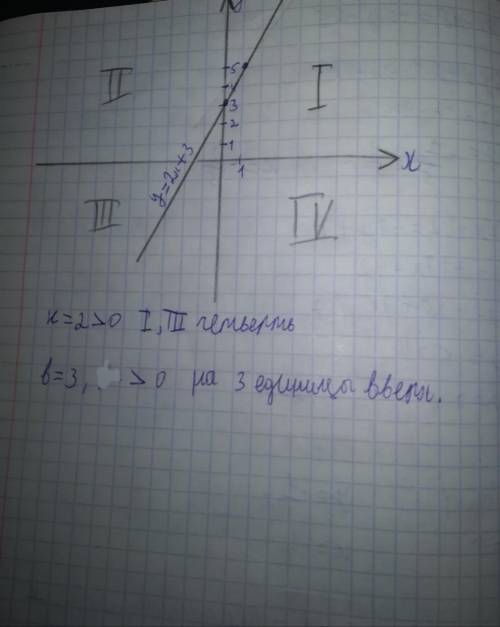 Y=2x+3 построить прямую,предварительно определив смысл: k=2 b=3