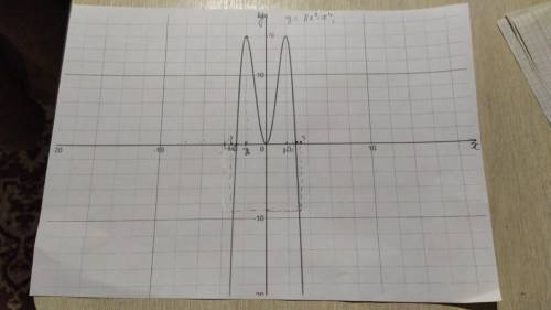 f(x)=8x²-x⁴ 1) Найти точки максимума и минимума 2) Найти где функция возрастает, а где убывает 3) На