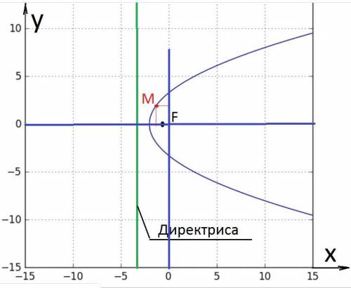 Теория механики. По заданным уровнениям движения точки М, определить уровнение траектории, координат