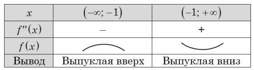 Построить график y(x)= (x^3 -1)/(x^2 -1)