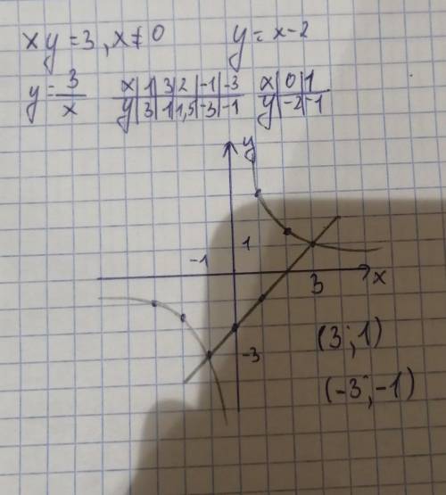 Решите 4 задание ответ должен быть таким (-2;-3) (3;2)