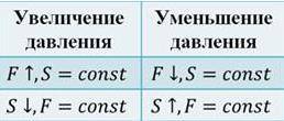 нужно составить таблицу на уменьшение давления и увеличения давления в нашей жизни!напишите 3-4 прим