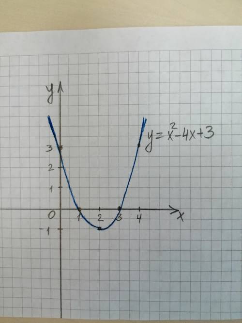 Дана функция: y=x^2-4x+3a) запишите координаты вершины параболы;b) запишите ось симметрии параболы;c