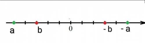 На координатной прямой отмечены числа а и b. сравните числа -а и -b​