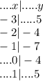 ....x|.....y\\-3|.....5\\-2|-4\\-1|-7\\....0|-4\\....1|....5