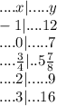 ....x|.....y\\-1|....12\\....0|.....7\\....\frac{3}{4}|..5\frac{7}{8}\\....2|.....9\\....3|...16