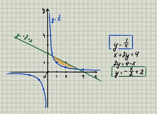 Найдите площадь фигуры ограниченной линиями: y=1/x,x+2y=4