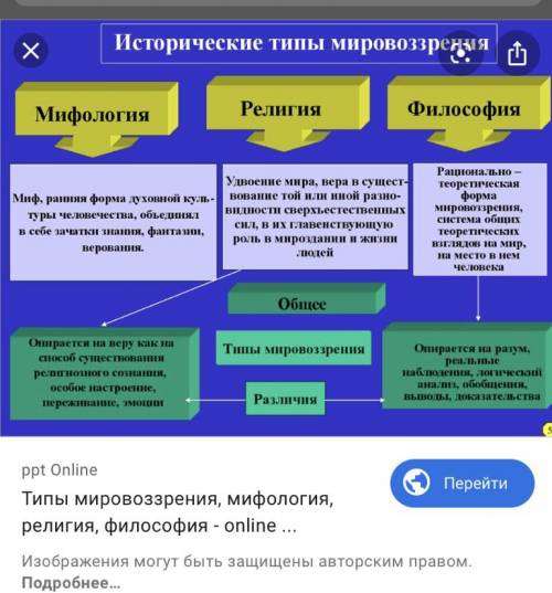 Філософія, релігія, ідеологія. порівняти їх. Схоже і відмінне​