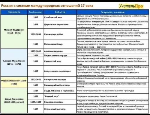 С какими странами или государствами имела союз Россия в 16-17 веке​