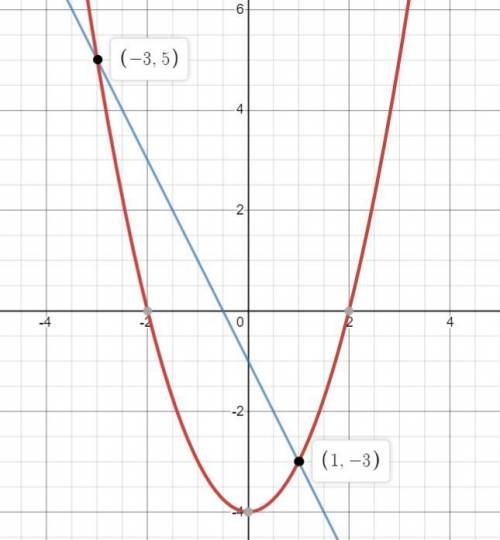 Розв'яжіть графічно систему рівнянь: {y=x2-4, 2x+y=-1;