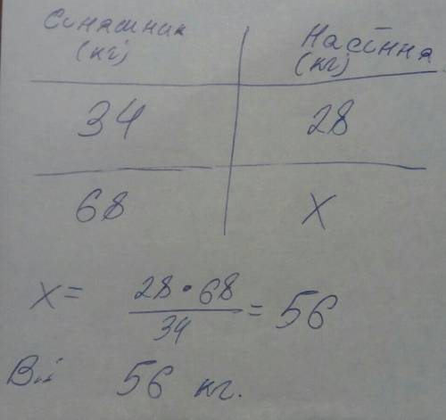 РЕШИТЬ ЗАДАЧУ Із 34кг соняшника одержують 28 кг насіння,скільки отримають насіння з 68 кг соняшникі