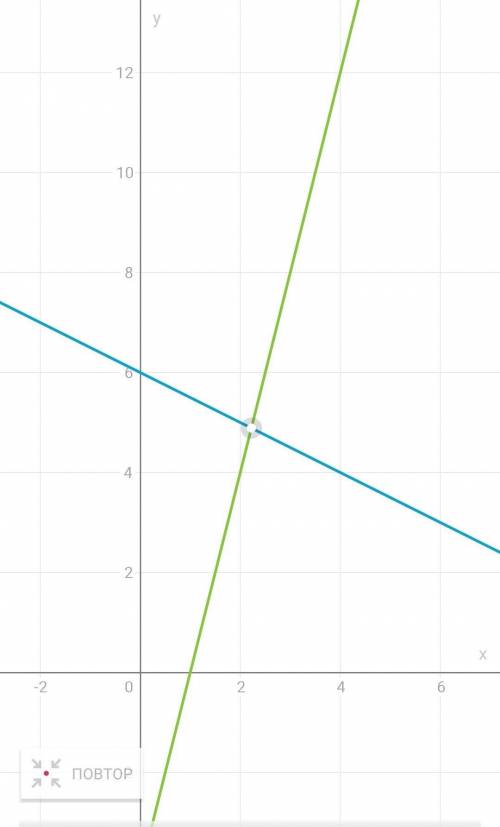 позязя Найдем точку пересечения графиков функций:1) y=3x+7y= -2x+32) y= -½x+6y=4x-4​