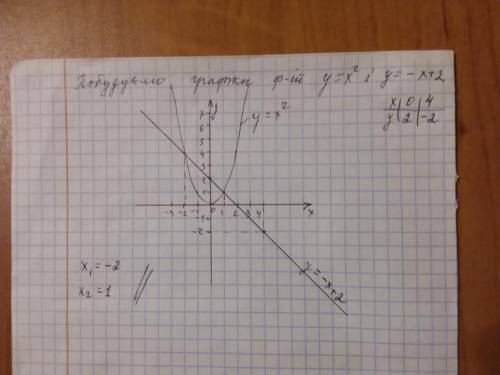 Розв'яжіть графічно рівняння x2= -x+2