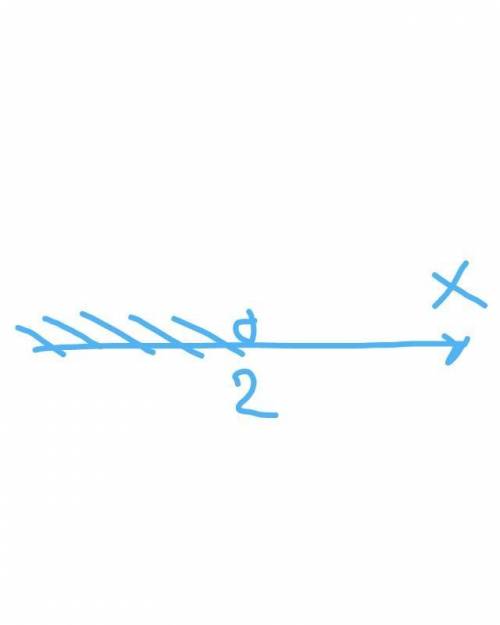 Изобразите на числовой оси множество решений неравенства 2x<4