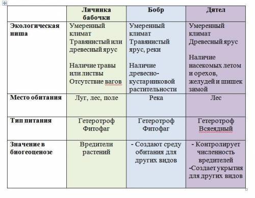 Для обитателей леса напишите их местообитание и занимаемые ими экологическую нишу, заполнив таблицу.