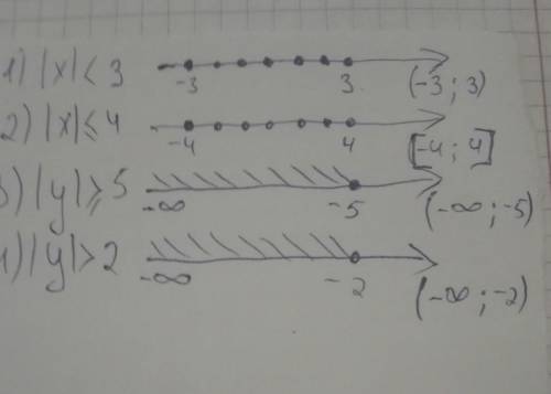Теңсіздіктерді шешіңдер. Шешімдер жиынын координаталық түзуде кескіндеңдер: 1)|x|<3; 2)|x|≤4; 3)|