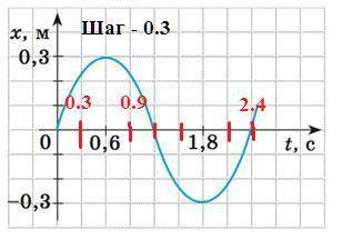 По графику колебаний источника механической волны (см. рис.) Определите период колебаний и частоту в