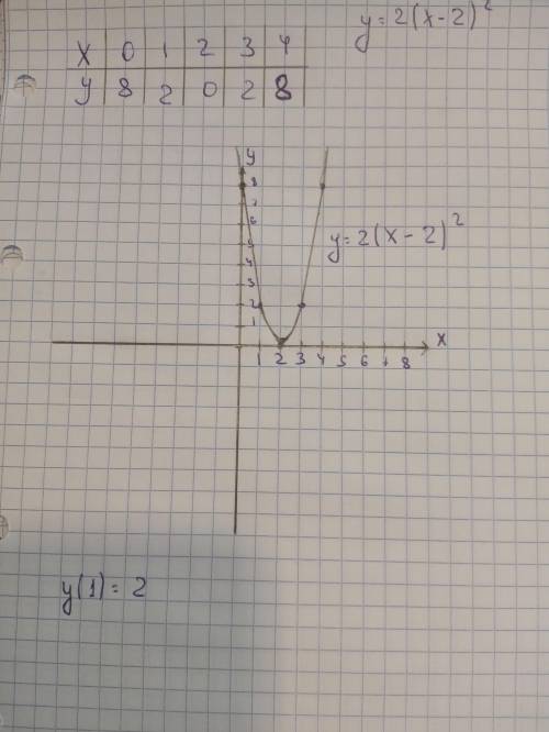 Построй график функции y=2 (x-2)^2 Определите значение y при x=1.