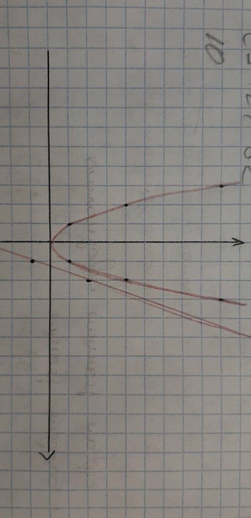 Постройте график функции на одной координатной плоскости y=3x-4. y=x²​