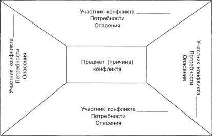 Составить карту конфликтаДва менеджера Иванов и Петров выполняют одни и те же обязанности иподчиняют