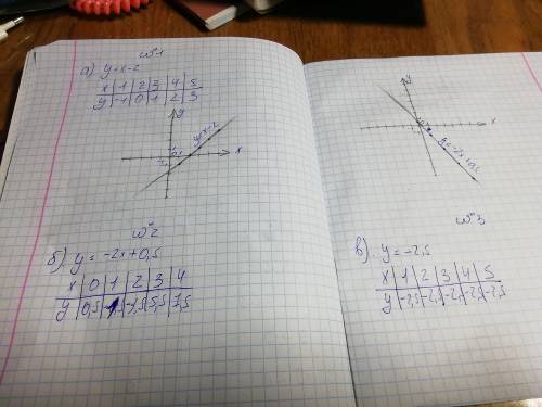 Побудуйте графік функції, заданої формулою:а) у = х – 2; б) у = -2х + 0,5; в) у = -2,5. Хтось дайте