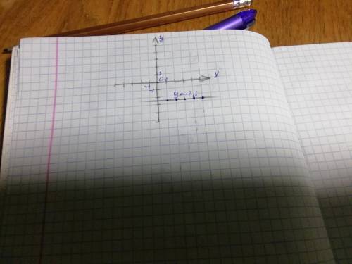 Побудуйте графік функції, заданої формулою:а) у = х – 2; б) у = -2х + 0,5; в) у = -2,5. Хтось дайте