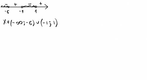 Решите неравенство с объяснением (x+6)(x-1)(x+1)<0​