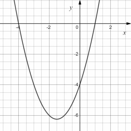 1) Постройте график функции f(x)=2x^2-(a+2)x+a, если известно, что её нули x1 и x2 связаны соотношен