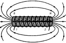 Нарисуйте силовые линии магнитного поля катушки и укажите их направления Какое правило вы использова