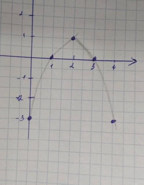 Дана функция у=-х^2+4х-3 а)запишите координаты вершины б)запишите координаты параболы с)найдите точк