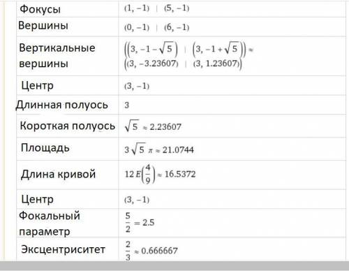 Записать уравнение кривой в каноническом виде: 5х^2 + 9y^2 - 30x + 18y + 9 = 0. Начертить график