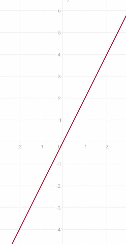 Как построить график функции y=2x