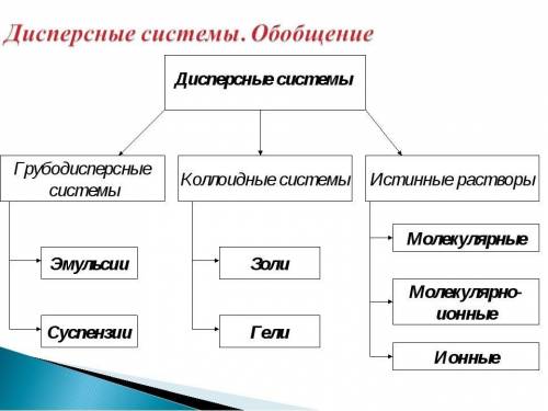 Какие дисперстрые системы вы знаете ? Приведите примеры ​