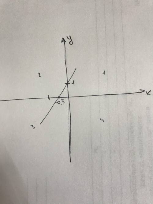 Побудуй функціюa) y = 2x + 1(ставлю 5 зірок)​