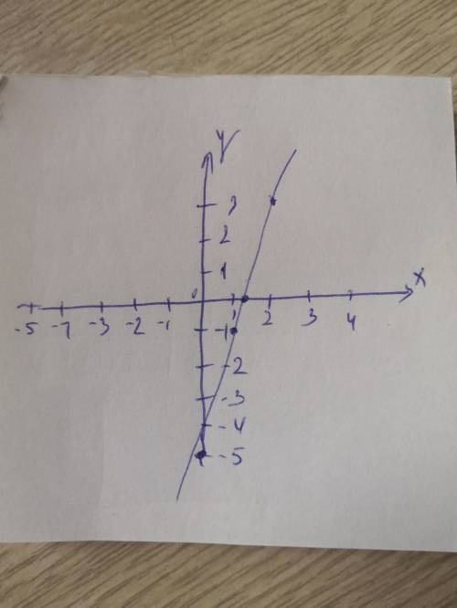 Постройте график уравнения по точкам у = −2х2 + 8х − 5