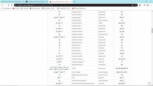 Почему в москве автомобильный код взяли 750? после 150. надо же было брать 250, 350 и тд. а взяли ср