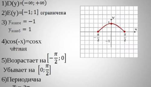 Функция y=cos⁡x,ее свойства и график.