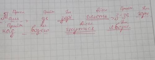 Там де зорі сяють з-за гори над водою гнуться явори. розбір речення ть будь-ласка​