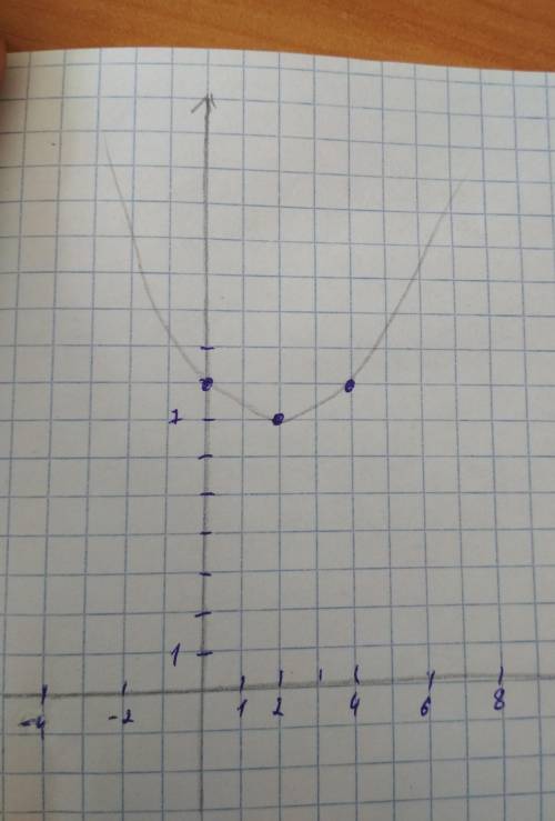 с математикой курс. Как на фото надо сделать . y=f(x)=x^2-2x+8