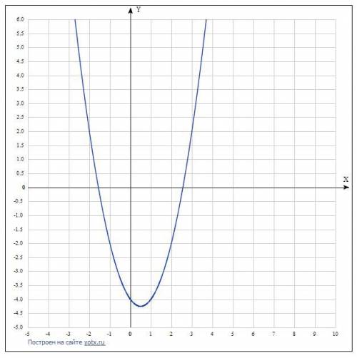 Дана функция: y=x²-x-4а) запишите координаты вершины параболы;b) определите, в каких четвертях наход