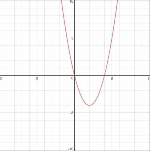 Постройте график функции y=x²-4x​