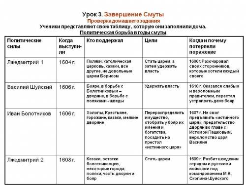 Сделайте вывод о правителях эпохи Смутного времени. Укажите их сходства и различия