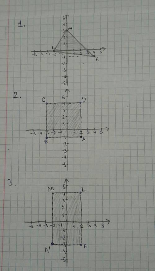 На координатной плоскости начертите:1.треугольник KLM если K(4;-1);L(-2;0)M(0;3)2.квадрат ABCD, если