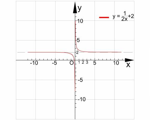 Постройте график функции у=1/2х+2 решите от души​