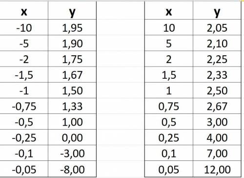 Постройте график функции у=1/2х+2 решите от души​