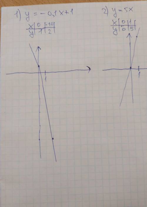 сделать задания 1) y= - 0,1x+1 y= - 0,1 - 2 2)y=5x y=x ПОСТРОИТЬ ГРАФИКИ