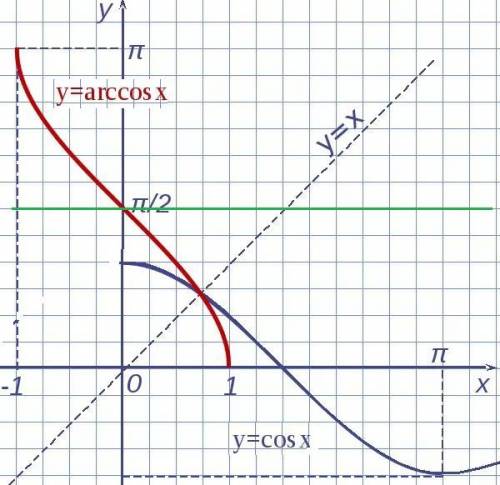 Найдите множество решений неравенства arccos x ≥ π /2 . правильный ответ[-1; 0], как его получили...