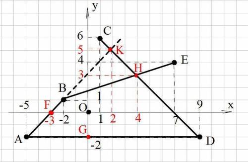 2. В координатной плоскости отметьте точки А(-7; 4), B(-3; 4), C(-5, -8), D(1. - 4), Е-3;4). Найдите