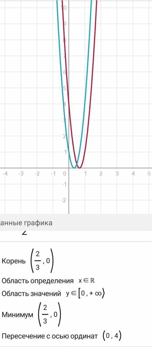 Найдите корень уравнения (3х-2)^2=(3x-1)^2